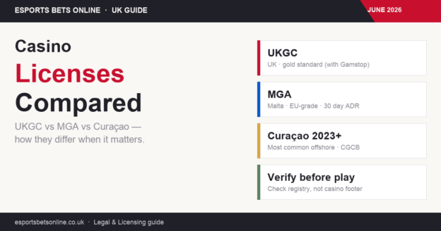 Comparison of UKGC, MGA, and Curacao casino licenses with verification reminder