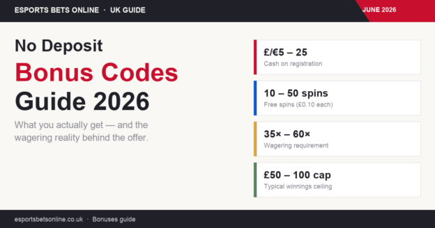 Illustration of no deposit bonus elements with bonus amounts, free spins, wagering, and winnings cap