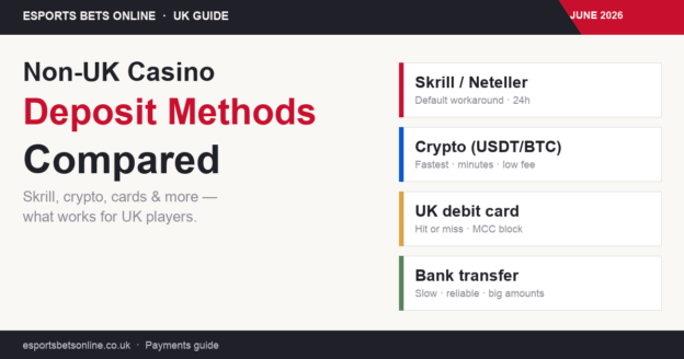 Comparison of Skrill, Neteller, crypto, debit cards, and bank transfer for non-UK casino deposits