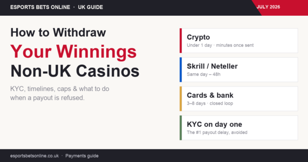 Withdrawal timelines for crypto, Skrill, cards and bank transfer at non-UK casinos with KYC reminder